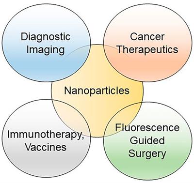 Editorial: Nano-Imaging in Translational Cancer Medicine